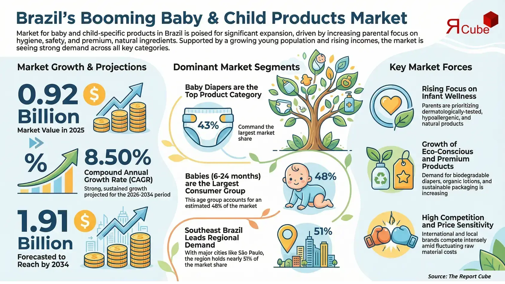 Brazil Baby & Child Specific Products Market 2026-2034 infographic presenting market share and future forecast